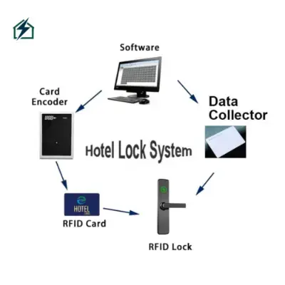 Swipe Card Hotel Door Lock – Carbon Steel Hotel Security Lock Ghana Universal Door Compatibility
